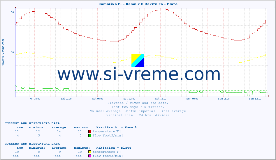  :: Kamniška B. - Kamnik & Rakitnica - Blate :: temperature | flow | height :: last two days / 5 minutes.