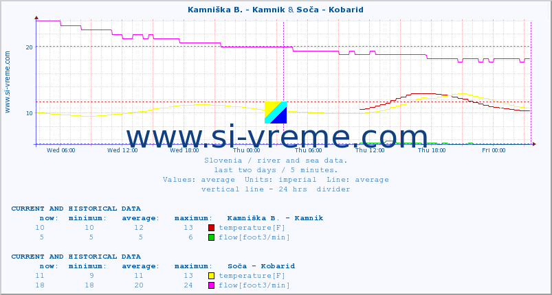  :: Kamniška B. - Kamnik & Soča - Kobarid :: temperature | flow | height :: last two days / 5 minutes.