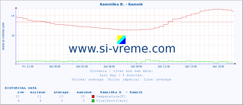  :: Kamniška B. - Kamnik :: temperature | flow | height :: last day / 5 minutes.