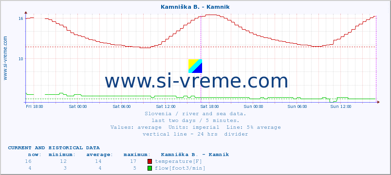  :: Kamniška B. - Kamnik :: temperature | flow | height :: last two days / 5 minutes.