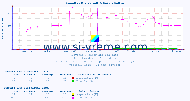  :: Kamniška B. - Kamnik & Soča - Solkan :: temperature | flow | height :: last two days / 5 minutes.