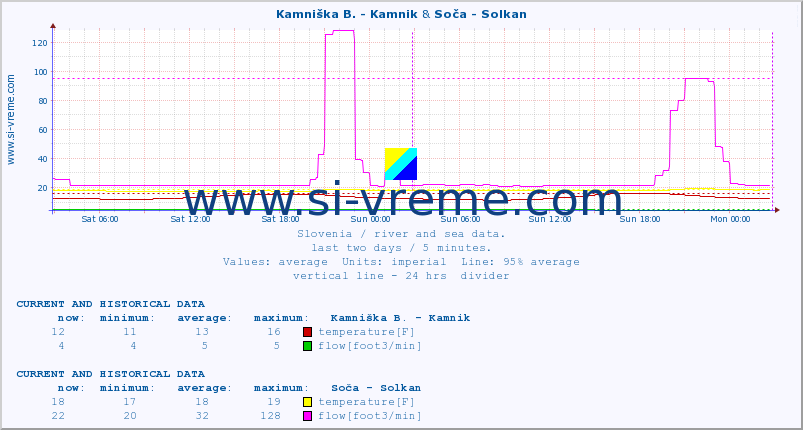 :: Kamniška B. - Kamnik & Soča - Solkan :: temperature | flow | height :: last two days / 5 minutes.