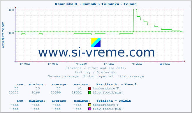  :: Kamniška B. - Kamnik & Tolminka - Tolmin :: temperature | flow | height :: last day / 5 minutes.