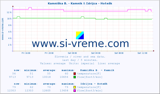 :: Kamniška B. - Kamnik & Idrijca - Hotešk :: temperature | flow | height :: last day / 5 minutes.