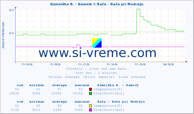  :: Kamniška B. - Kamnik & Bača - Bača pri Modreju :: temperature | flow | height :: last day / 5 minutes.