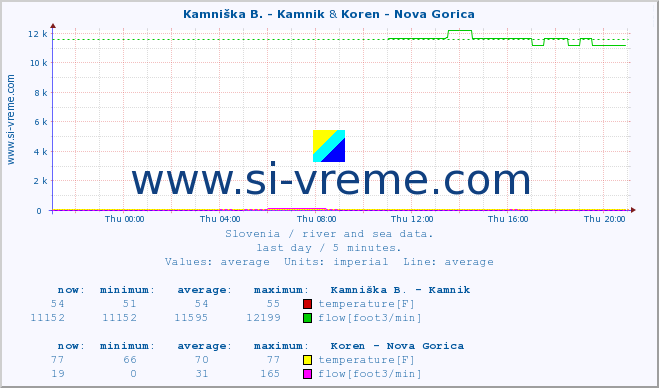 :: Kamniška B. - Kamnik & Koren - Nova Gorica :: temperature | flow | height :: last day / 5 minutes.