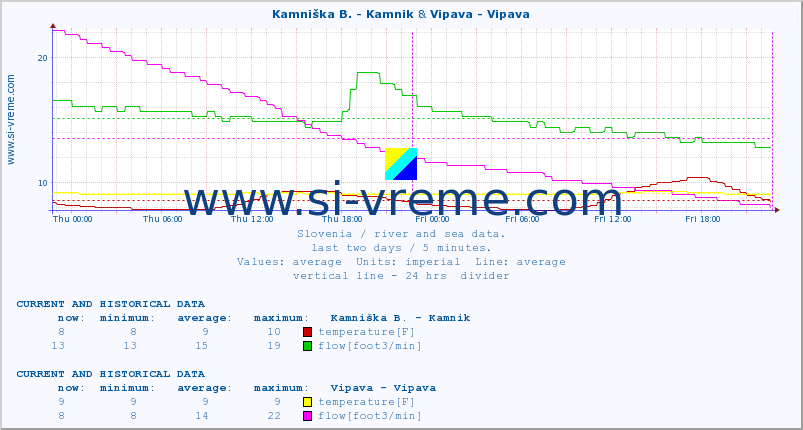  :: Kamniška B. - Kamnik & Vipava - Vipava :: temperature | flow | height :: last two days / 5 minutes.