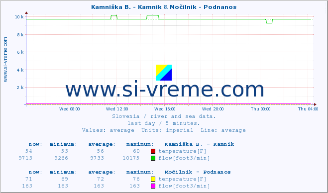  :: Kamniška B. - Kamnik & Močilnik - Podnanos :: temperature | flow | height :: last day / 5 minutes.