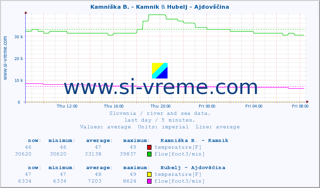  :: Kamniška B. - Kamnik & Hubelj - Ajdovščina :: temperature | flow | height :: last day / 5 minutes.