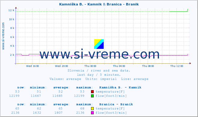  :: Kamniška B. - Kamnik & Branica - Branik :: temperature | flow | height :: last day / 5 minutes.