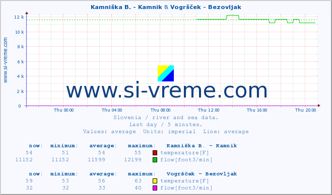  :: Kamniška B. - Kamnik & Vogršček - Bezovljak :: temperature | flow | height :: last day / 5 minutes.