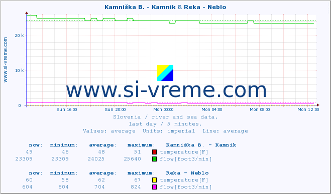  :: Kamniška B. - Kamnik & Reka - Neblo :: temperature | flow | height :: last day / 5 minutes.