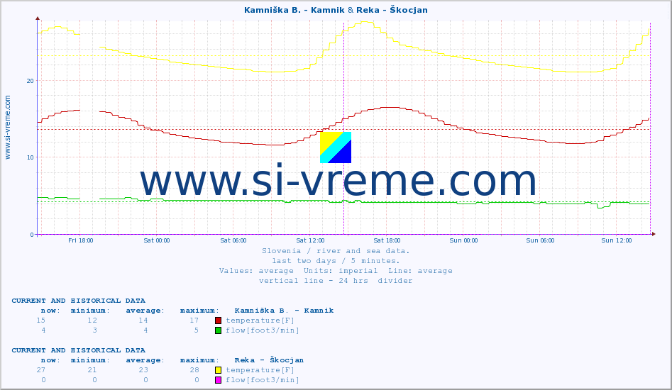  :: Kamniška B. - Kamnik & Reka - Škocjan :: temperature | flow | height :: last two days / 5 minutes.