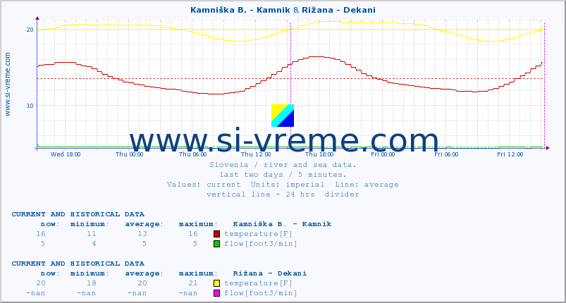  :: Kamniška B. - Kamnik & Rižana - Dekani :: temperature | flow | height :: last two days / 5 minutes.