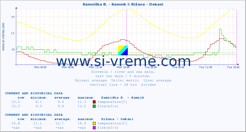  :: Kamniška B. - Kamnik & Rižana - Dekani :: temperature | flow | height :: last two days / 5 minutes.