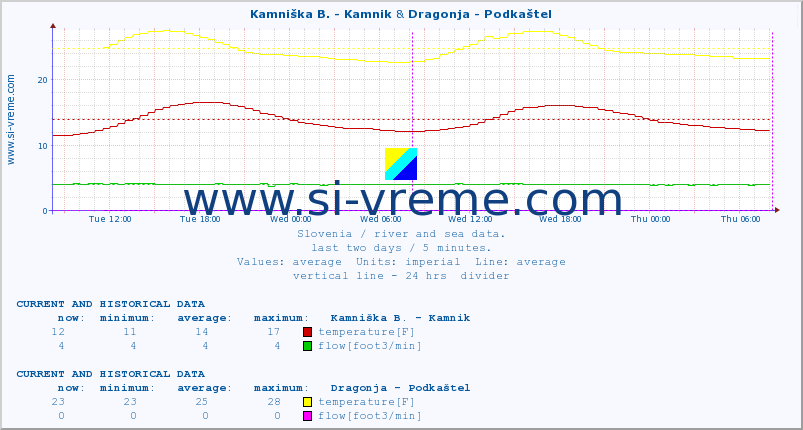  :: Kamniška B. - Kamnik & Dragonja - Podkaštel :: temperature | flow | height :: last two days / 5 minutes.