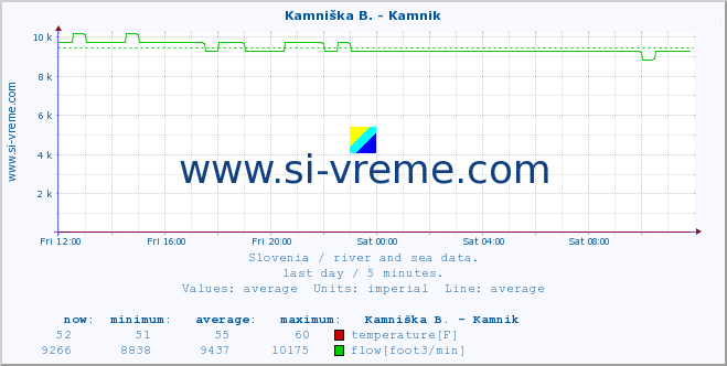  :: Kamniška B. - Kamnik :: temperature | flow | height :: last day / 5 minutes.