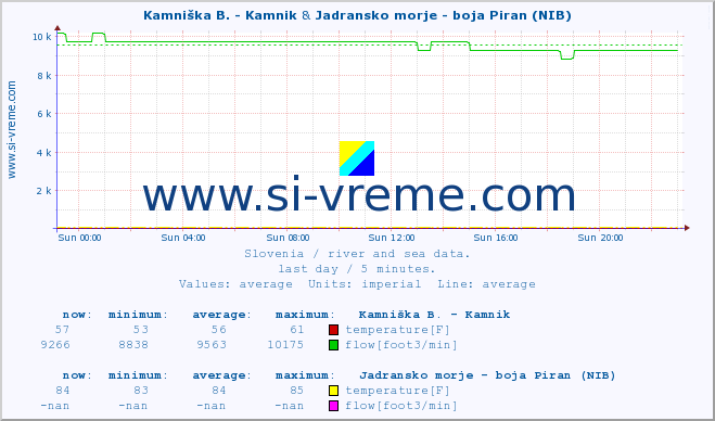  :: Kamniška B. - Kamnik & Jadransko morje - boja Piran (NIB) :: temperature | flow | height :: last day / 5 minutes.