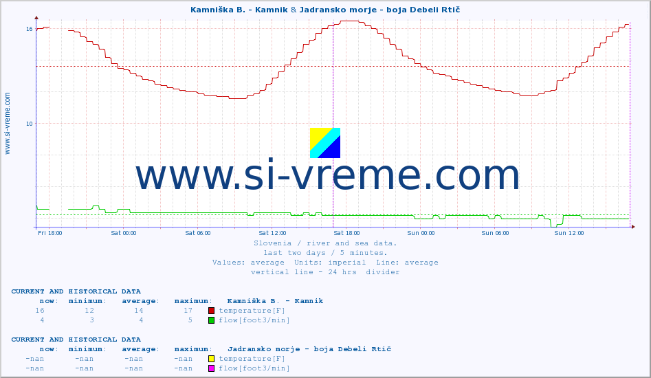  :: Kamniška B. - Kamnik & Jadransko morje - boja Debeli Rtič :: temperature | flow | height :: last two days / 5 minutes.