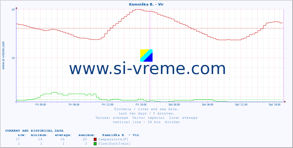  :: Kamniška B. - Vir :: temperature | flow | height :: last two days / 5 minutes.