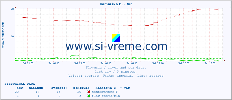  :: Kamniška B. - Vir :: temperature | flow | height :: last day / 5 minutes.