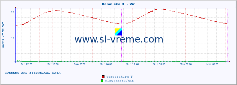  :: Kamniška B. - Vir :: temperature | flow | height :: last two days / 5 minutes.