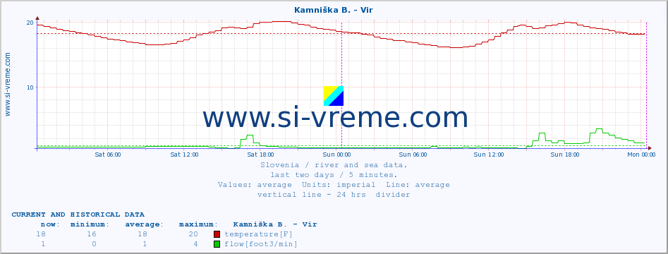  :: Kamniška B. - Vir :: temperature | flow | height :: last two days / 5 minutes.