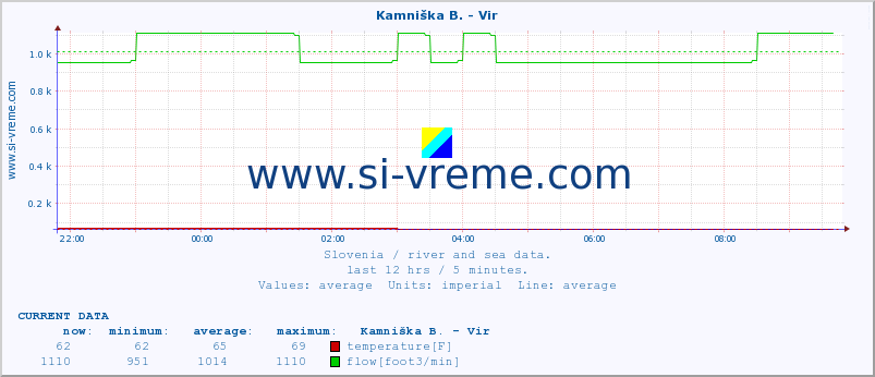  :: Kamniška B. - Vir :: temperature | flow | height :: last day / 5 minutes.