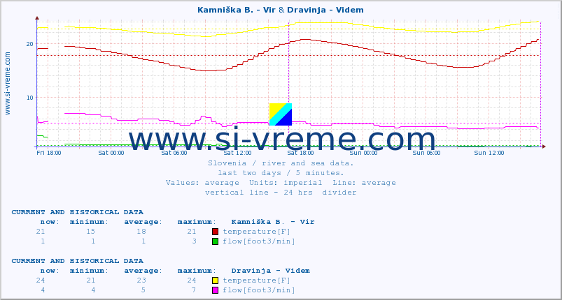  :: Kamniška B. - Vir & Dravinja - Videm :: temperature | flow | height :: last two days / 5 minutes.