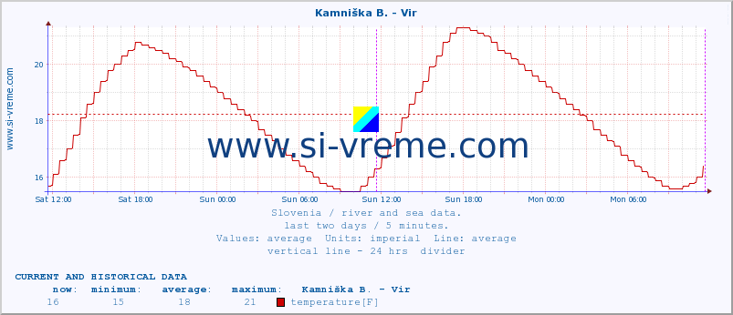  :: Kamniška B. - Vir :: temperature | flow | height :: last two days / 5 minutes.