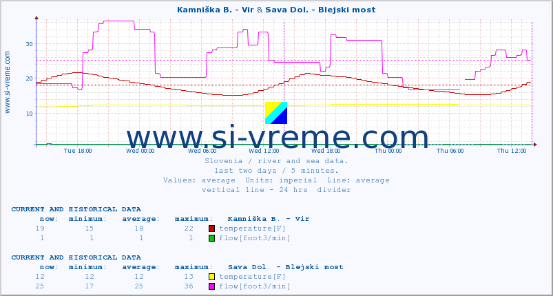  :: Kamniška B. - Vir & Sava Dol. - Blejski most :: temperature | flow | height :: last two days / 5 minutes.