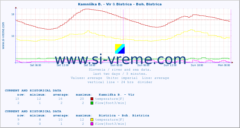  :: Kamniška B. - Vir & Bistrica - Boh. Bistrica :: temperature | flow | height :: last two days / 5 minutes.