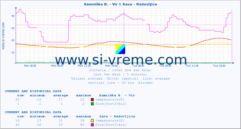  :: Kamniška B. - Vir & Sava - Radovljica :: temperature | flow | height :: last two days / 5 minutes.