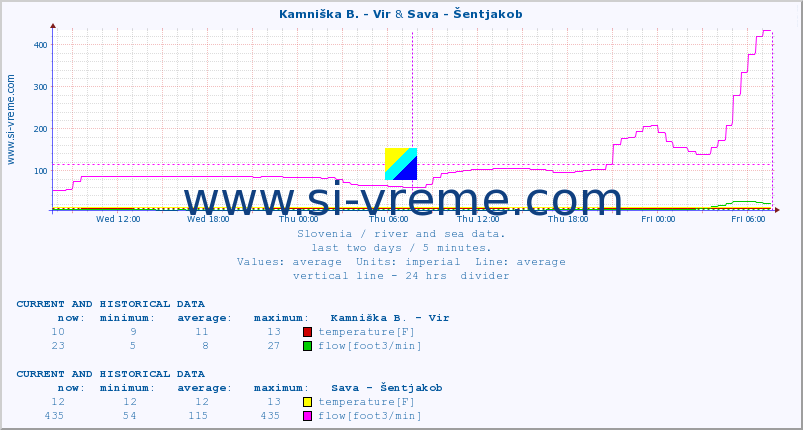  :: Kamniška B. - Vir & Sava - Šentjakob :: temperature | flow | height :: last two days / 5 minutes.