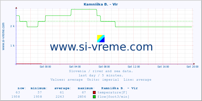  :: Kamniška B. - Vir :: temperature | flow | height :: last day / 5 minutes.