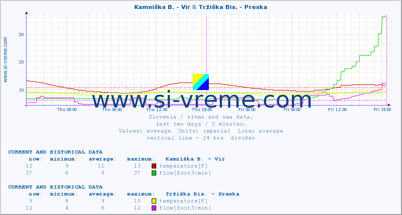  :: Kamniška B. - Vir & Tržiška Bis. - Preska :: temperature | flow | height :: last two days / 5 minutes.