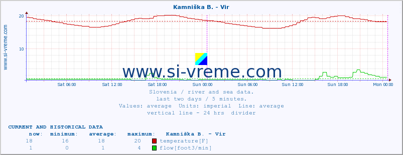  :: Kamniška B. - Vir :: temperature | flow | height :: last two days / 5 minutes.