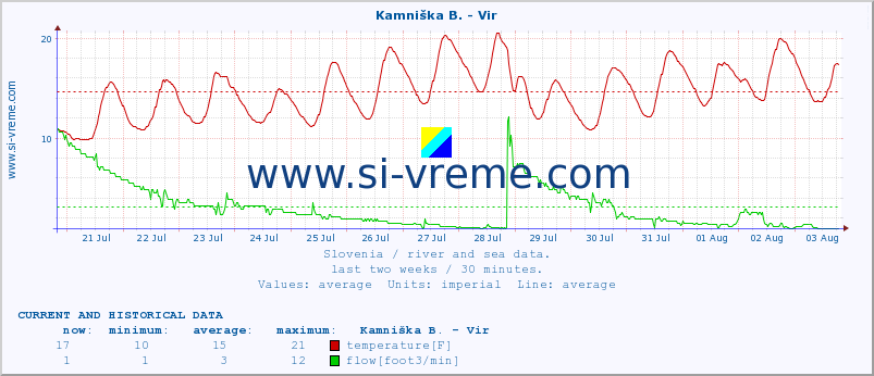  :: Kamniška B. - Vir :: temperature | flow | height :: last two weeks / 30 minutes.