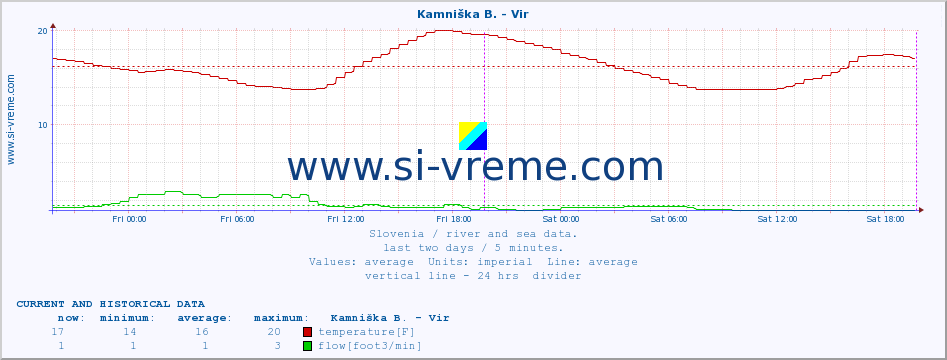  :: Kamniška B. - Vir :: temperature | flow | height :: last two days / 5 minutes.