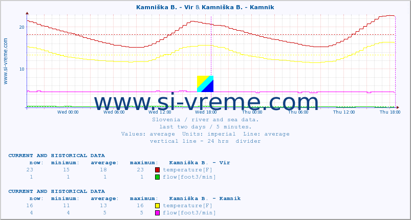  :: Kamniška B. - Vir & Kamniška B. - Kamnik :: temperature | flow | height :: last two days / 5 minutes.