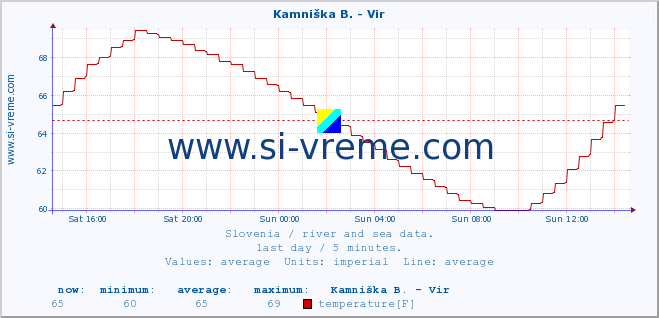  :: Kamniška B. - Vir :: temperature | flow | height :: last day / 5 minutes.