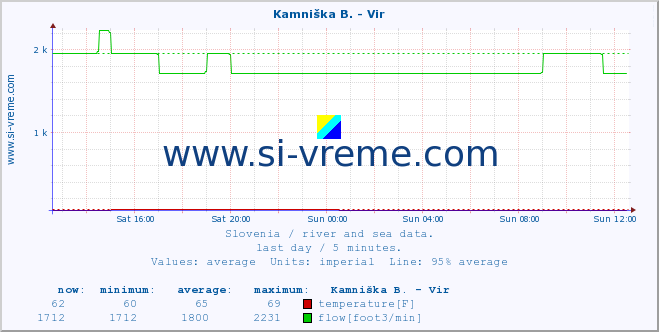  :: Kamniška B. - Vir :: temperature | flow | height :: last day / 5 minutes.