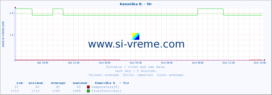  :: Kamniška B. - Vir :: temperature | flow | height :: last day / 5 minutes.