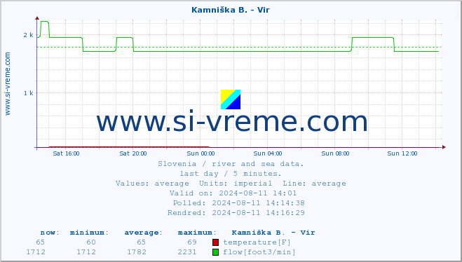  :: Kamniška B. - Vir :: temperature | flow | height :: last day / 5 minutes.