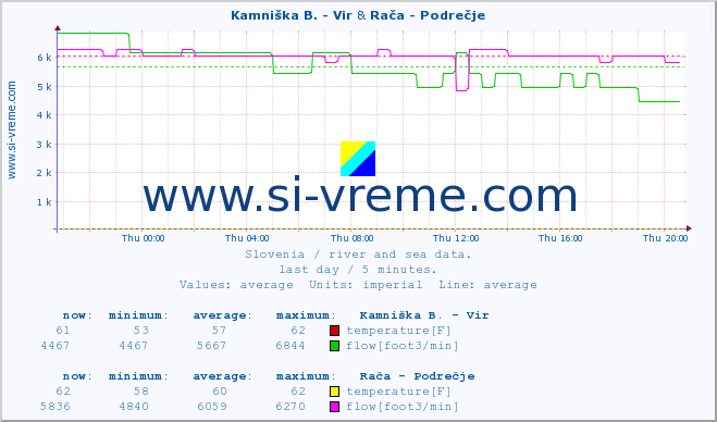  :: Kamniška B. - Vir & Rača - Podrečje :: temperature | flow | height :: last day / 5 minutes.