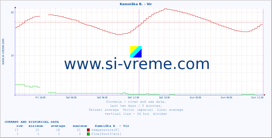  :: Kamniška B. - Vir :: temperature | flow | height :: last two days / 5 minutes.