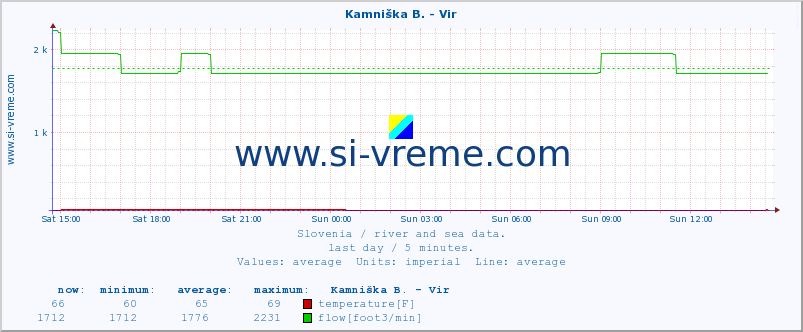  :: Kamniška B. - Vir :: temperature | flow | height :: last day / 5 minutes.