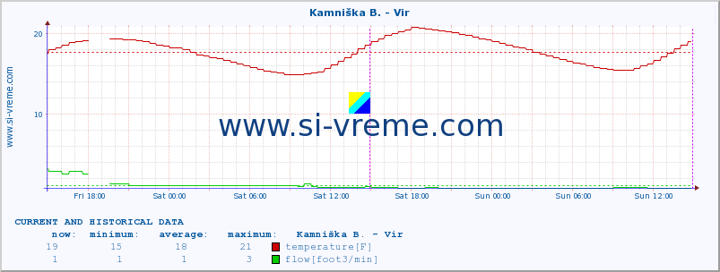  :: Kamniška B. - Vir :: temperature | flow | height :: last two days / 5 minutes.