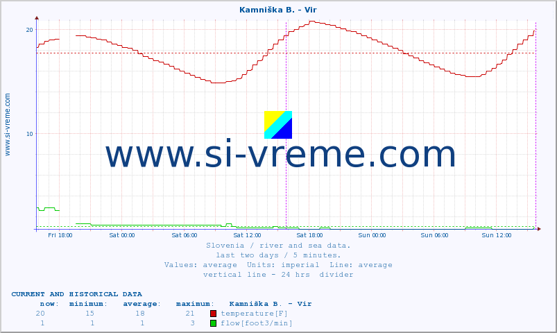  :: Kamniška B. - Vir :: temperature | flow | height :: last two days / 5 minutes.