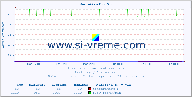  :: Kamniška B. - Vir :: temperature | flow | height :: last day / 5 minutes.